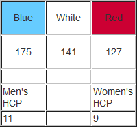 hole 6 yardage and handicaps