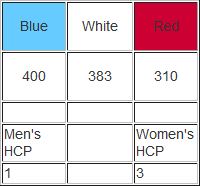 hole 9 yardage and handicaps